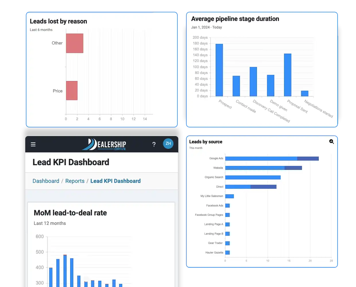 Make Data-Driven Decision with CRM Insights Visual Representation